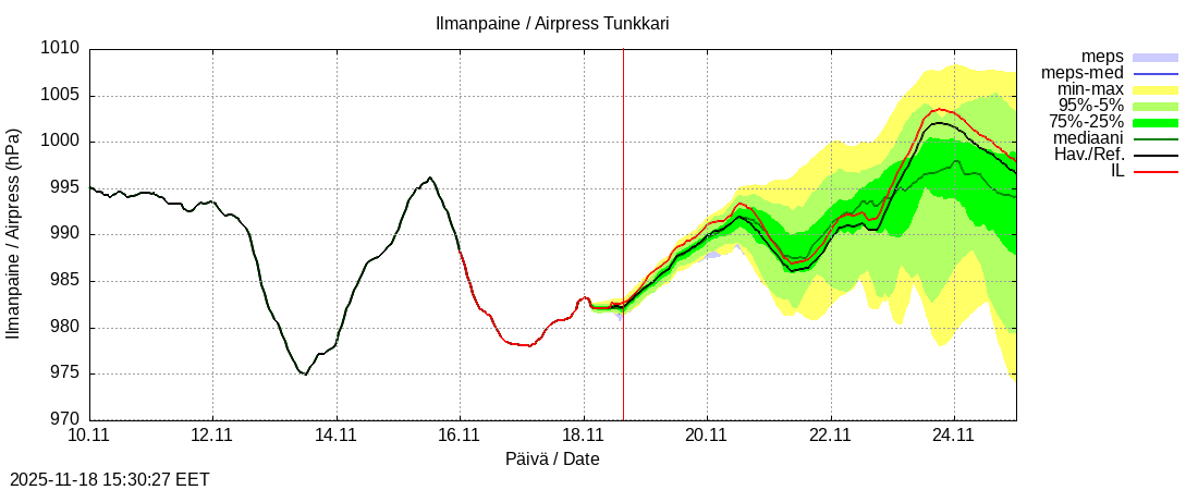 Perhonjoen vesistöalue - Tunkkari: tuntiennuste
