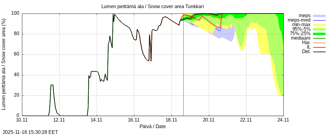 Perhonjoen vesistöalue - Tunkkari: tuntiennuste