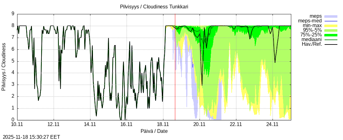 Perhonjoen vesistöalue - Tunkkari: tuntiennuste
