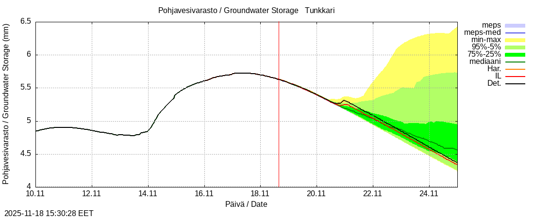 Perhonjoen vesistöalue - Tunkkari: tuntiennuste