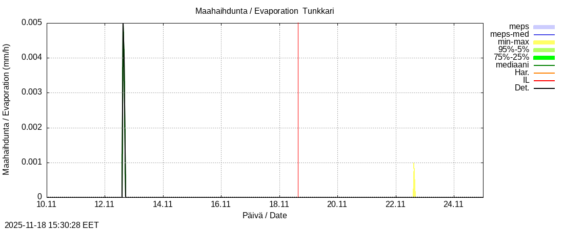Perhonjoen vesistöalue - Tunkkari: tuntiennuste