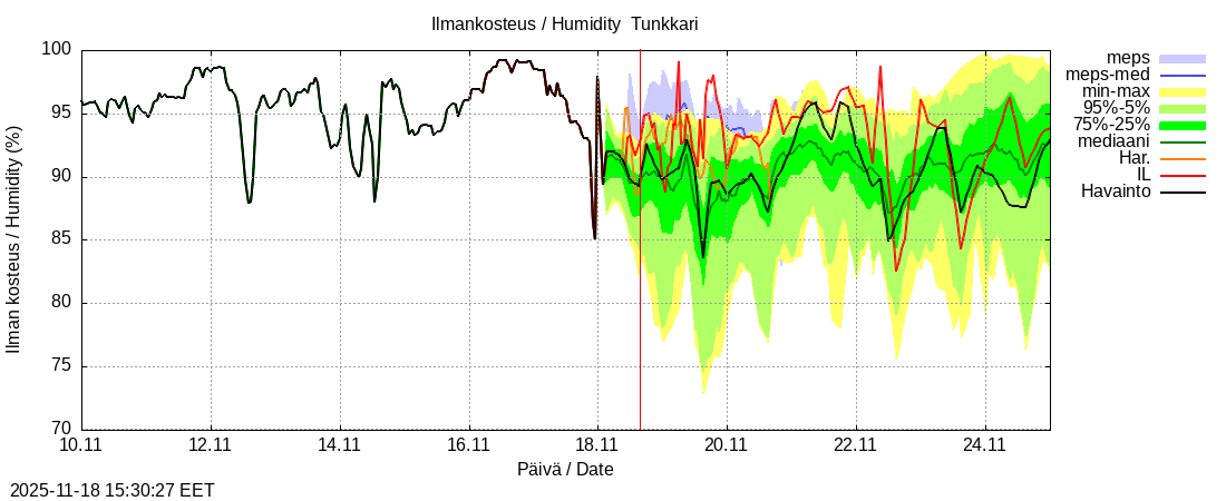 Perhonjoen vesistöalue - Tunkkari: tuntiennuste