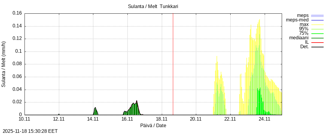 Perhonjoen vesistöalue - Tunkkari: tuntiennuste