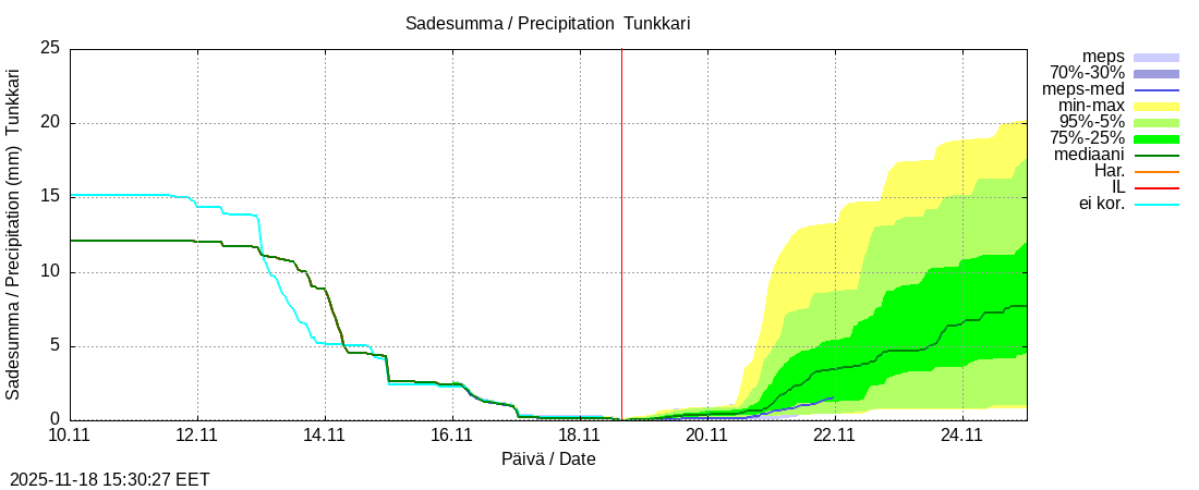 Perhonjoen vesistöalue - Tunkkari: tuntiennuste