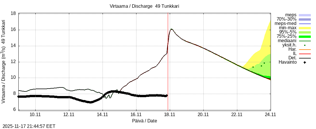 Perhonjoen vesistöalue - Tunkkari: tuntiennuste