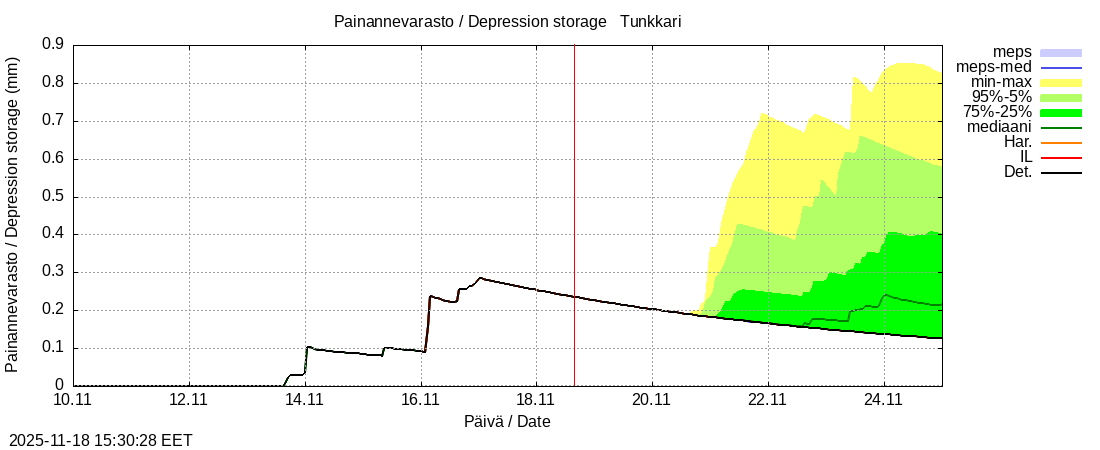 Perhonjoen vesistöalue - Tunkkari: tuntiennuste