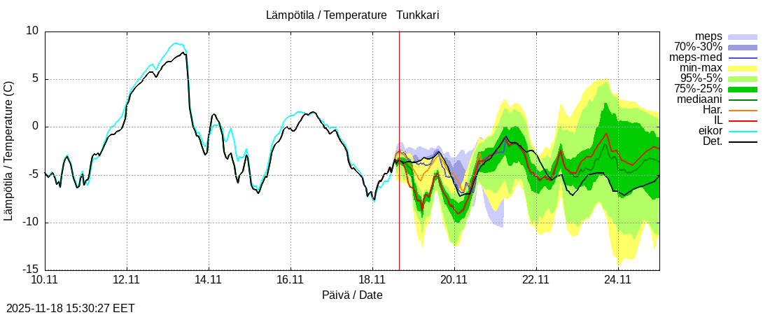 Perhonjoen vesistöalue - Tunkkari: tuntiennuste