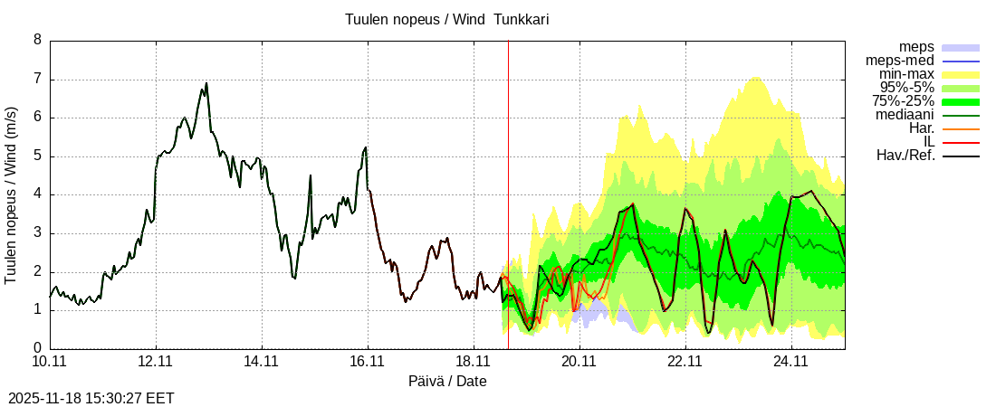 Perhonjoen vesistöalue - Tunkkari: tuntiennuste