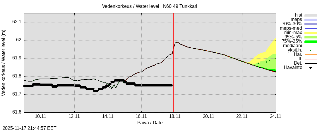 Perhonjoen vesistöalue - Tunkkari: tuntiennuste