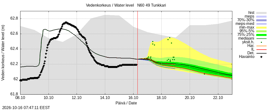 Perhonjoen vesistöalue - Tunkkari: tuntiennuste