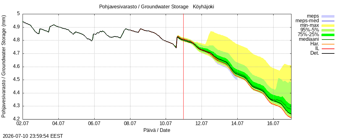 Perhonjoen vesist&ouml;alue - Köyhäjoki k: tuntiennuste