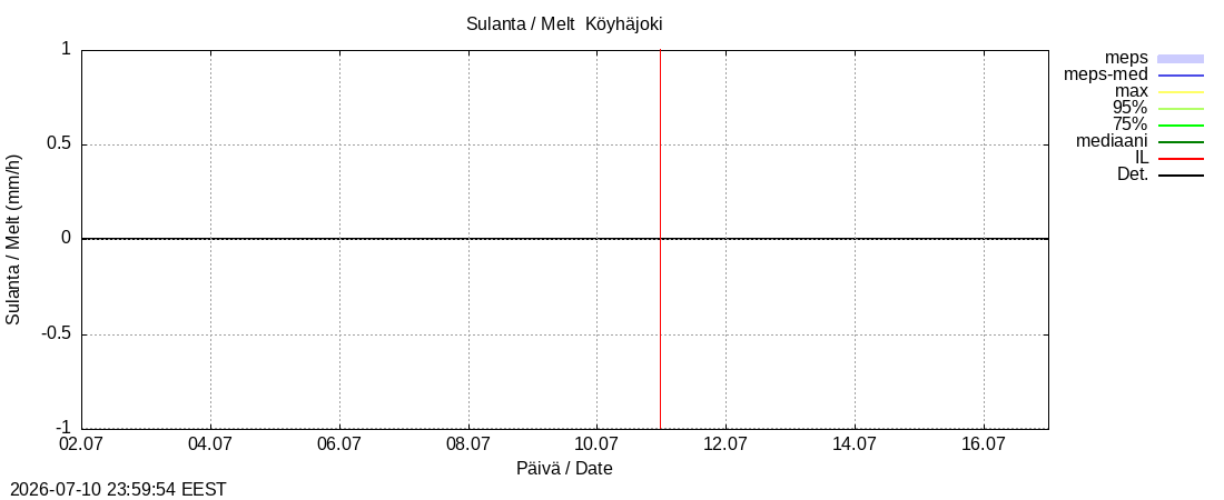 Perhonjoen vesist&ouml;alue - Köyhäjoki k: tuntiennuste