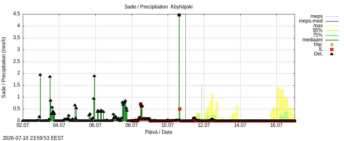 Perhonjoen vesist&ouml;alue - Köyhäjoki k: tuntiennuste