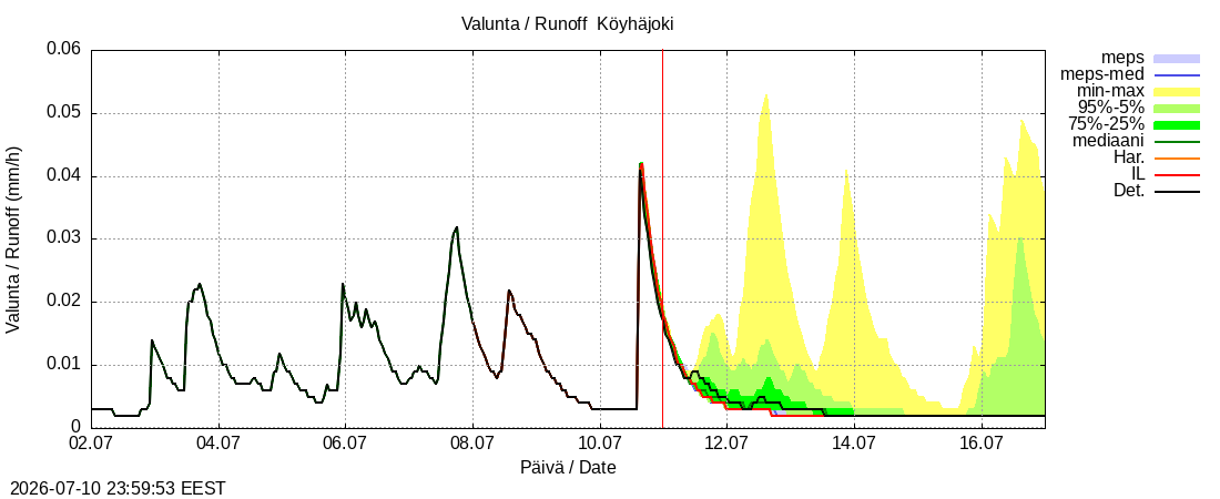 Perhonjoen vesist&ouml;alue - Köyhäjoki k: tuntiennuste