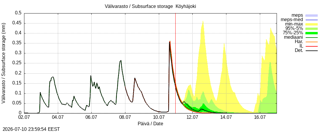 Perhonjoen vesist&ouml;alue - Köyhäjoki k: tuntiennuste