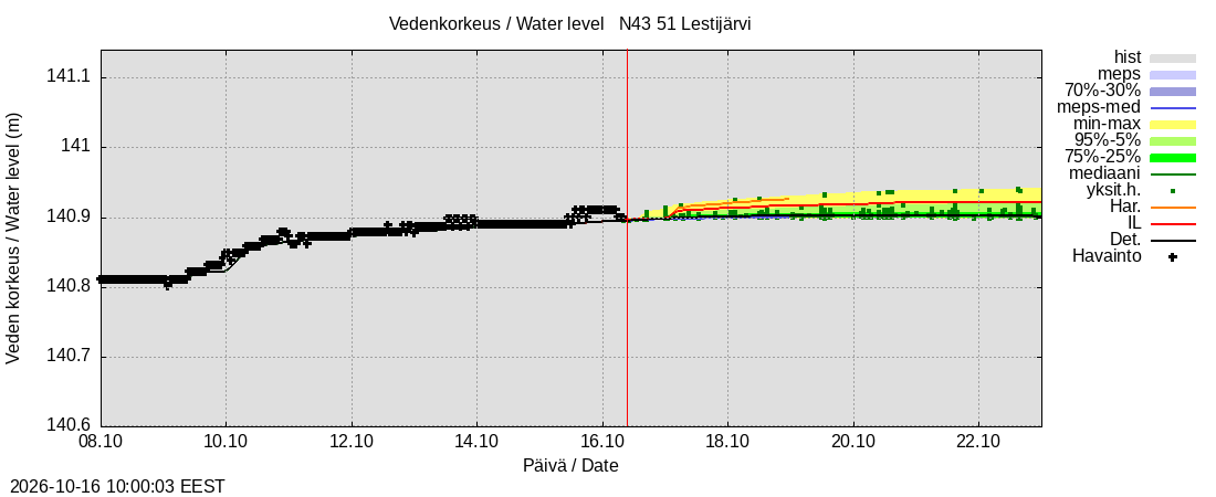 Lestijoen vesistöalue - Lestijärvi: tuntiennuste