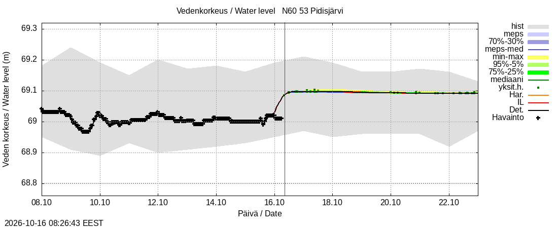 Kalajoen vesistöalue - Pidisjärvi: tuntiennuste