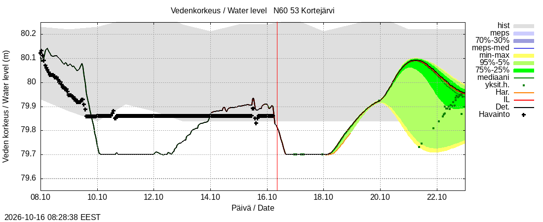 Kalajoen vesistöalue - Kortejärvi: tuntiennuste
