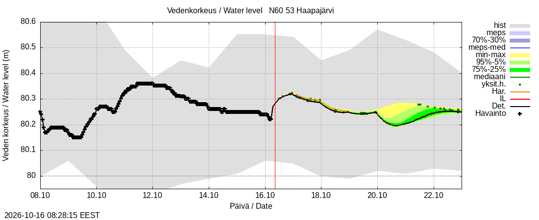 Kalajoen vesistöalue - Haapajärvi: tuntiennuste