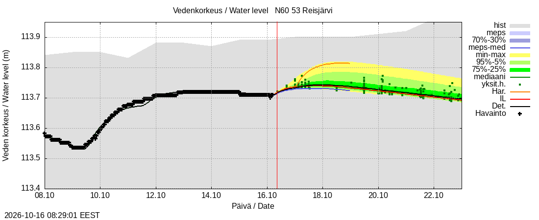 Kalajoen vesistöalue - Reis-Vuohtojärvi: tuntiennuste