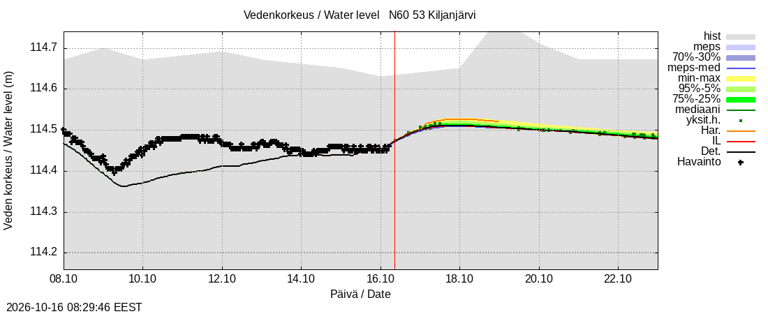 Kalajoen vesistöalue - Kiljanjärvi: tuntiennuste