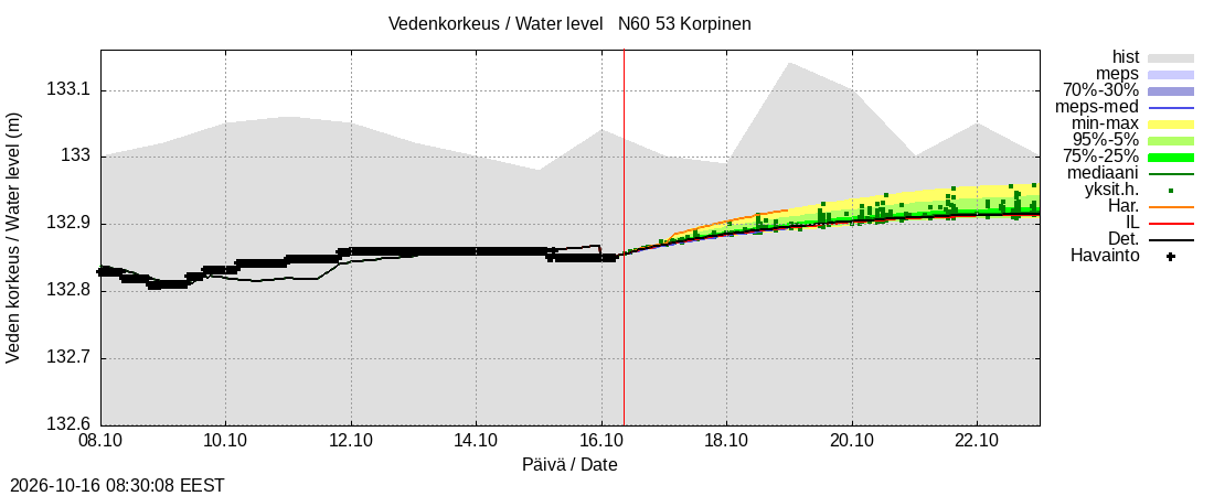 Kalajoen vesistöalue - Korpinen: tuntiennuste