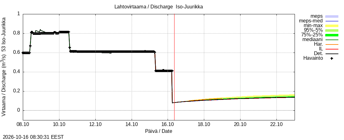 Kalajoen vesistöalue - Iso-Juurikka: tuntiennuste