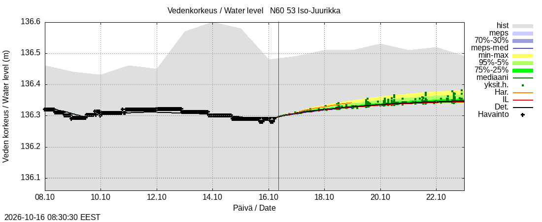 Kalajoen vesistöalue - Iso-Juurikka: tuntiennuste
