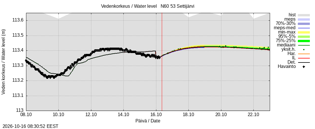 Kalajoen vesistöalue - Settijärvi: tuntiennuste