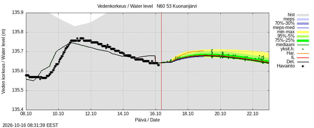 Kalajoen vesistöalue - Kuonanjärvi: tuntiennuste