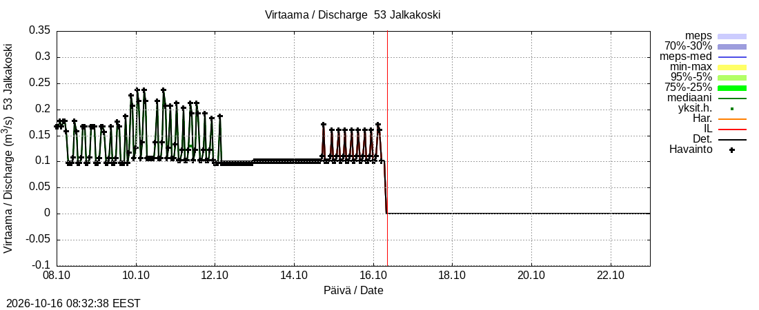 Kalajoen vesistöalue - Jalkakoski: tuntiennuste