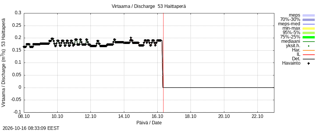 Kalajoen vesistöalue - Haittapera: tuntiennuste