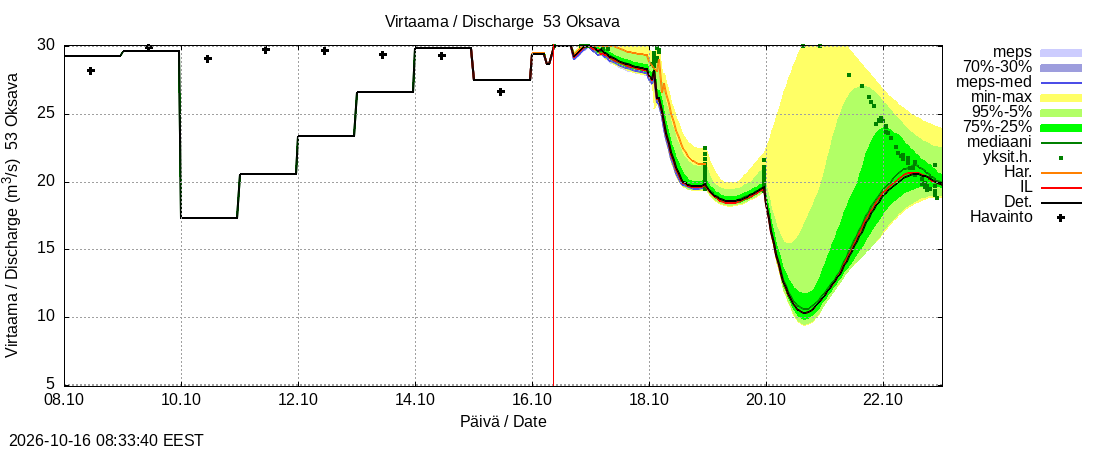 Kalajoen vesistöalue - Oksava: tuntiennuste