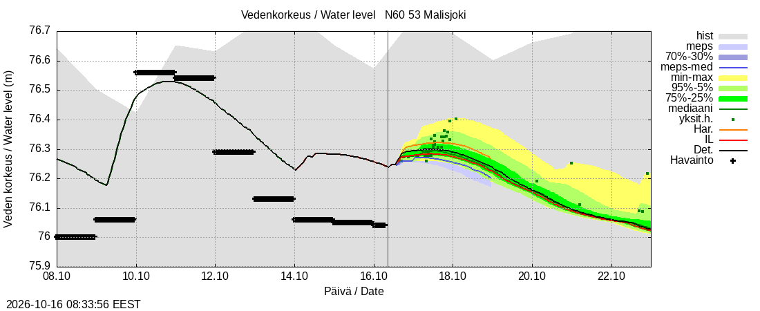 Kalajoen vesistöalue - Malisjoki: tuntiennuste