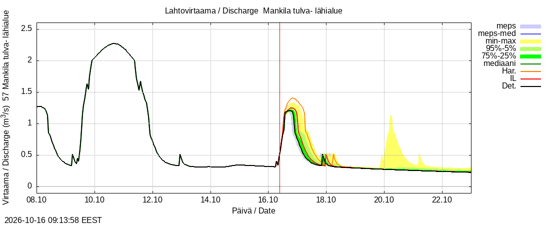 Siikajoen vesistöalue - Mankilan tulva-alue: tuntiennuste