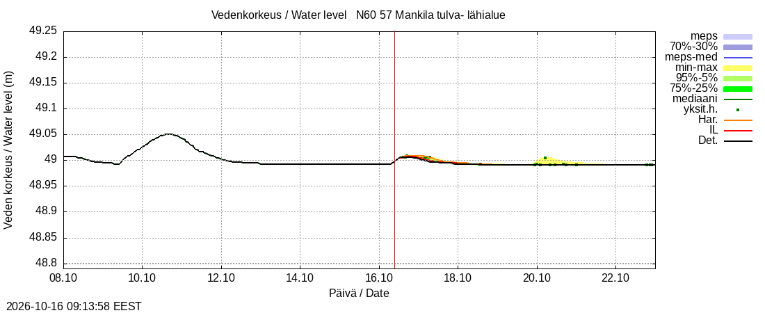 Siikajoen vesistöalue - Mankilan tulva-alue: tuntiennuste