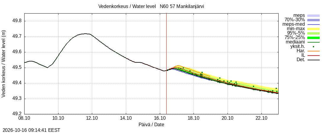 Siikajoen vesistöalue - Mankilanjärvi: tuntiennuste
