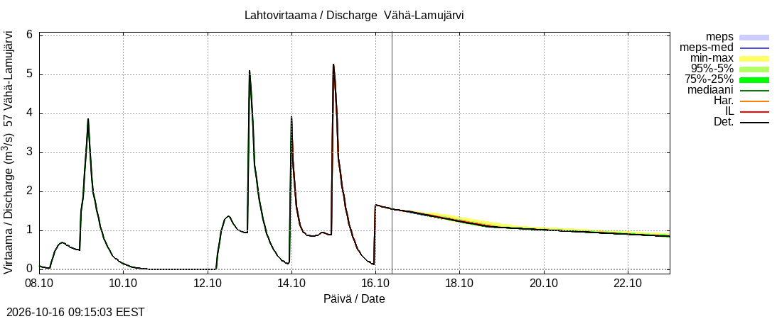 Siikajoen vesistöalue - Vähä-Lamujärvi: tuntiennuste