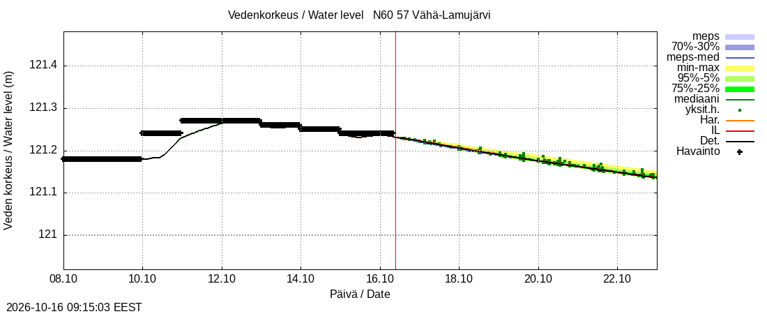 Siikajoen vesistöalue - Vähä-Lamujärvi: tuntiennuste