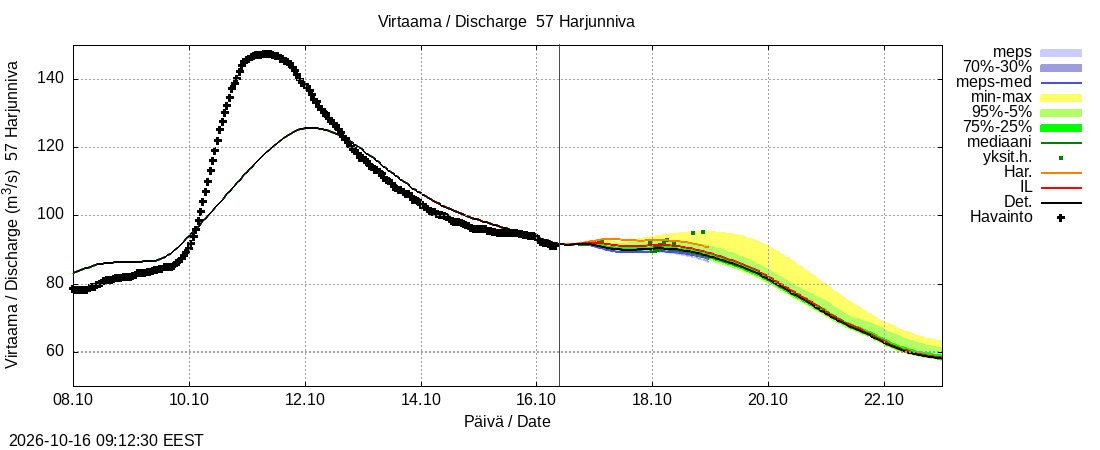 Siikajoen vesistöalue - Harjunniva: tuntiennuste