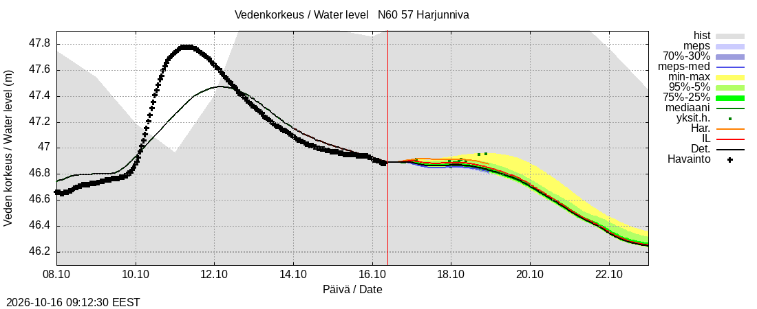 Siikajoen vesistöalue - Harjunniva: tuntiennuste