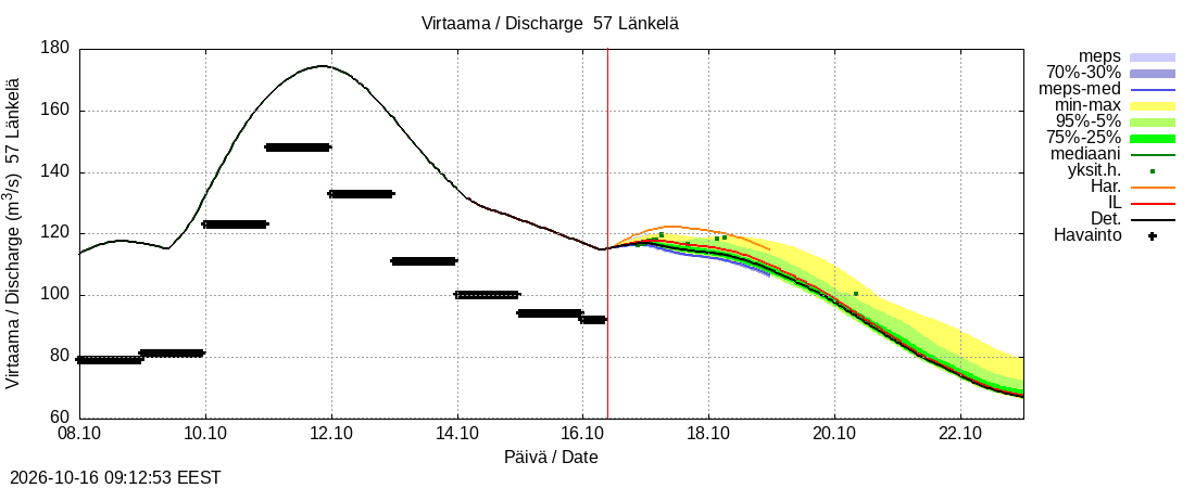 Siikajoen vesistöalue - Länkelä: tuntiennuste