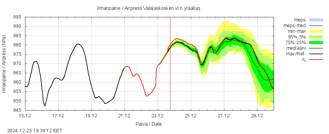 Kemijoen vesistöalue - Valajaskosken: tuntiennuste