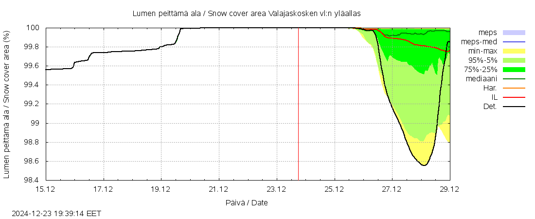 Kemijoen vesistöalue - Valajaskosken: tuntiennuste