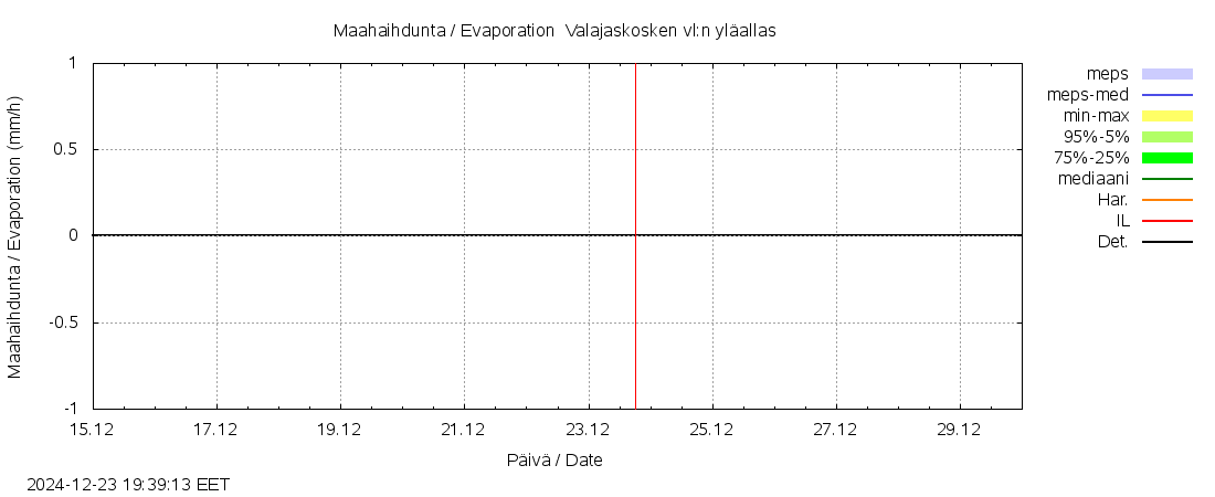 Kemijoen vesistöalue - Valajaskosken: tuntiennuste