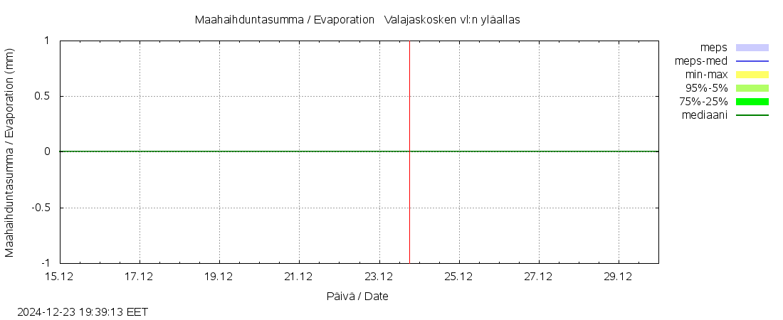 Kemijoen vesistöalue - Valajaskosken: tuntiennuste