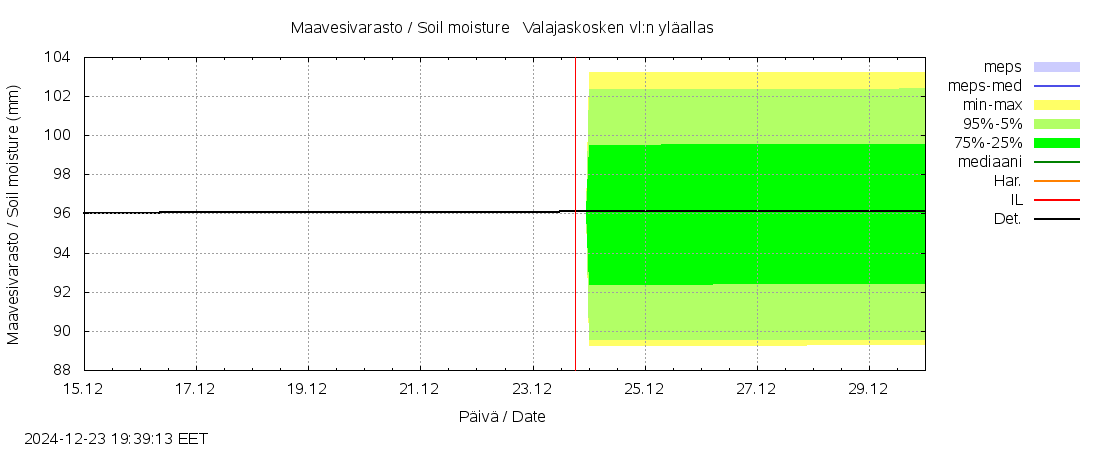 Kemijoen vesistöalue - Valajaskosken: tuntiennuste