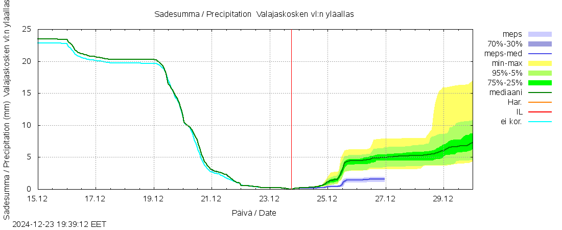 Kemijoen vesistöalue - Valajaskosken: tuntiennuste