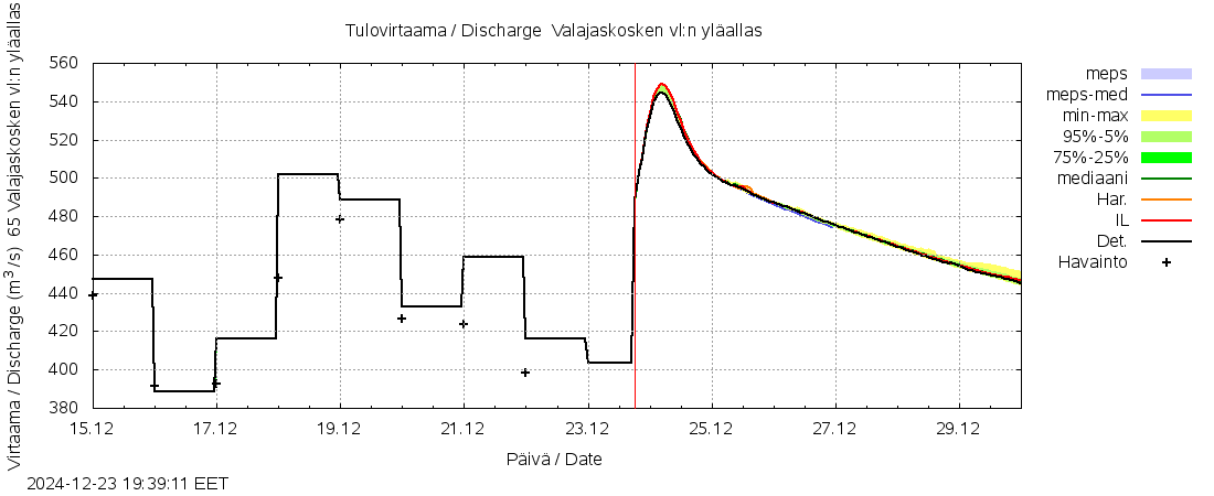 Kemijoen vesistöalue - Valajaskosken: tuntiennuste