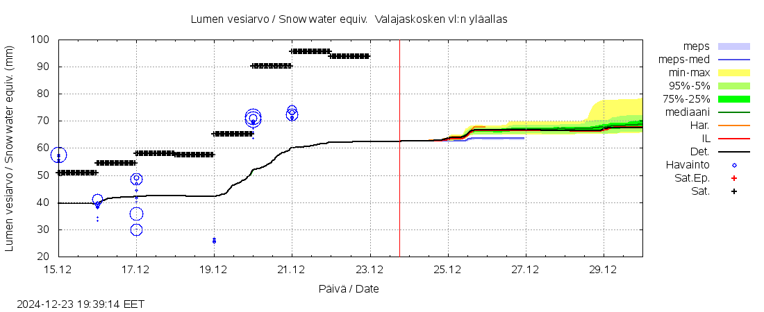 Kemijoen vesistöalue - Valajaskosken: tuntiennuste